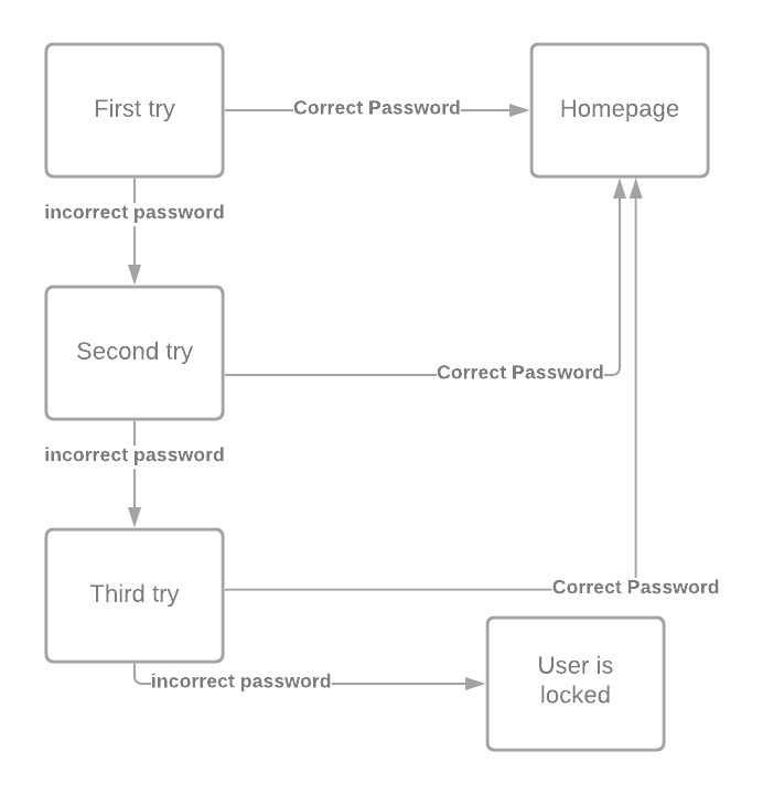 state transition technique diagram