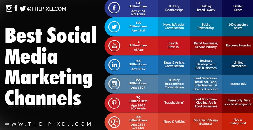 best social media marketing channels