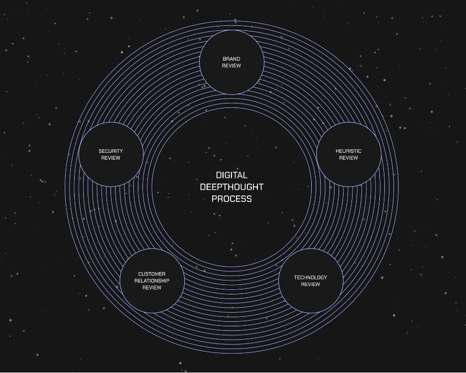 Digital Deepthought Process