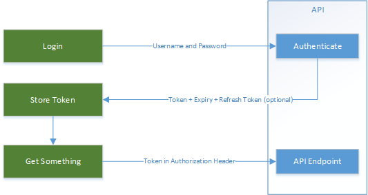 Json Web Token (JWT) Authentication. A How to Guide