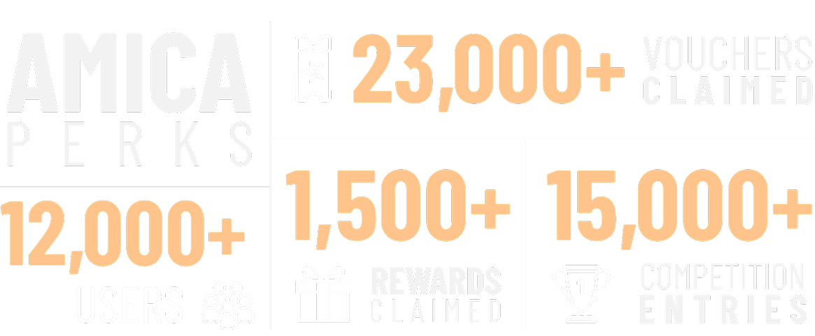 Amica perks metrics – users, vouchers, rewards and competition entries